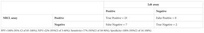 Findings of pilot study following the implementation of point of care intraoperative PTH assay using whole blood during surgery for primary hyperparathyroidism